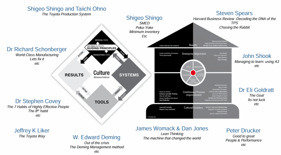 Embed the Shingo System For Organisational Excellence – Hansei Services